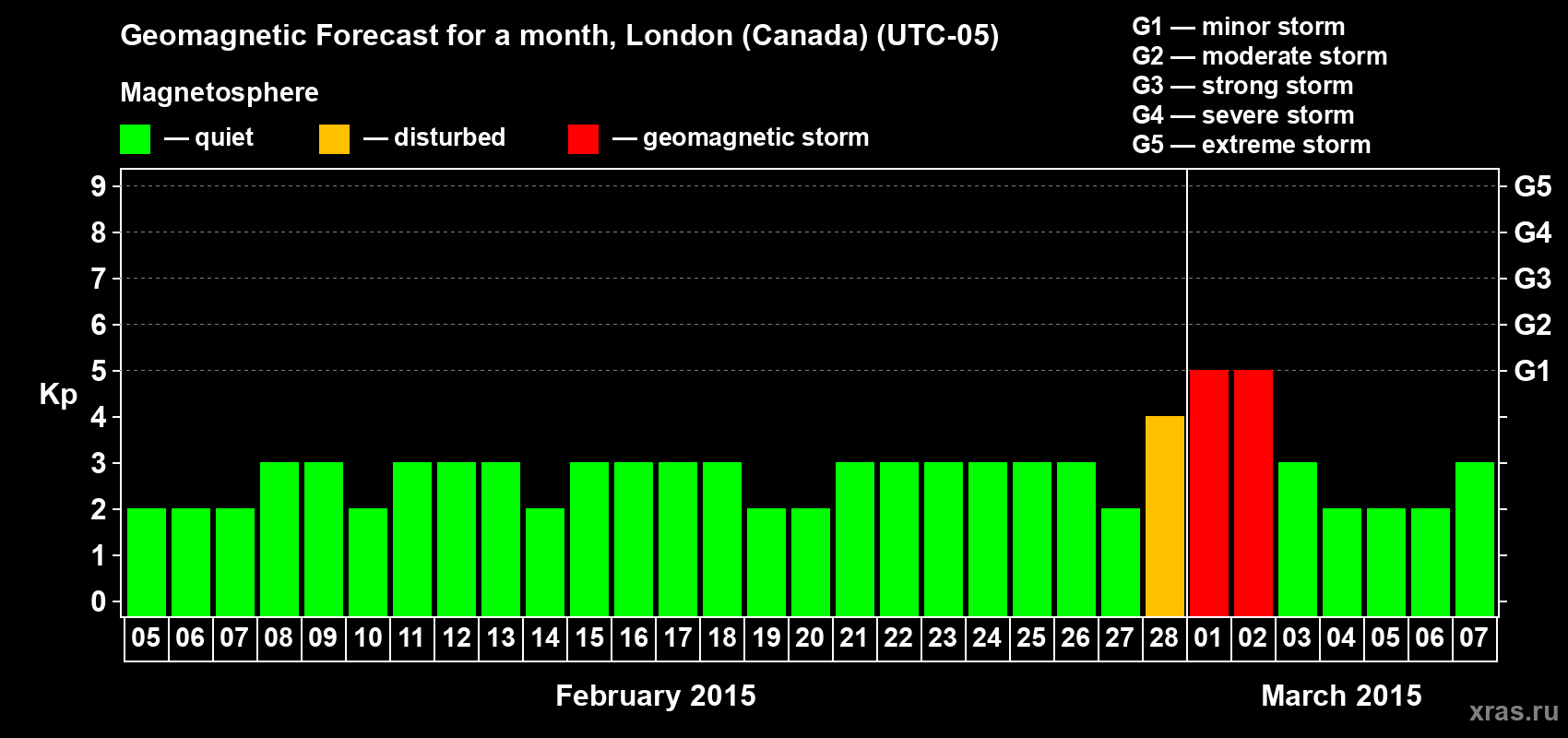 Forecast of the daily maximal value of geomagnetic index Kp for <b>1 month</b> (31 days) <b>from Feb 05, 2015 to Mar 07, 2015</b>