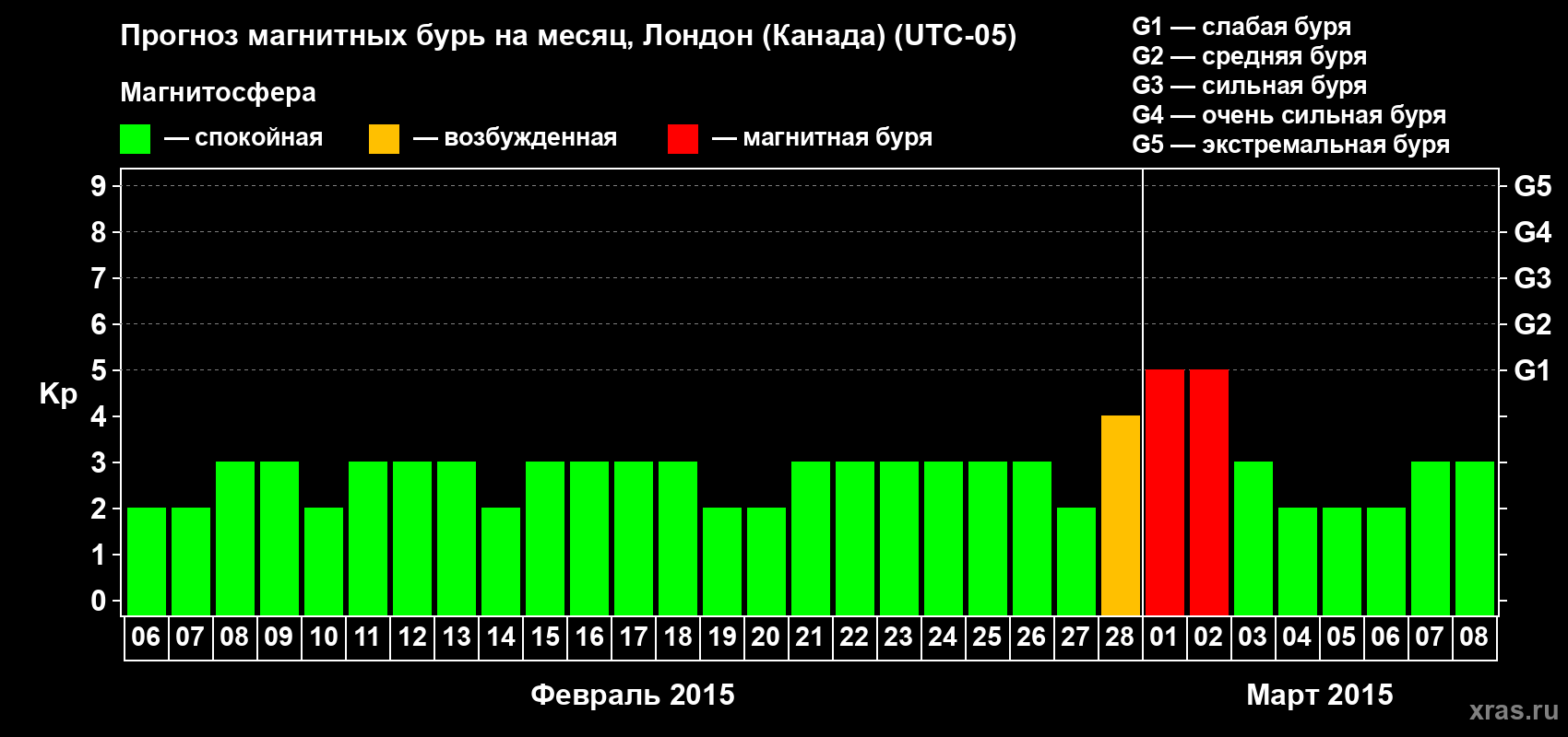 Прогноз максимального суточного геомагнитного индекса Kp на <b>1 месяц</b> (31 день) <b>с 06 февраля по 08 марта 2015 г</b>