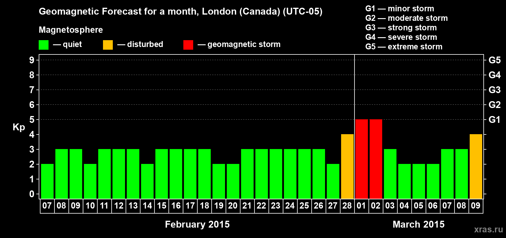 Forecast of the daily maximal value of geomagnetic index Kp for <b>1 month</b> (31 days) <b>from Feb 07, 2015 to Mar 09, 2015</b>