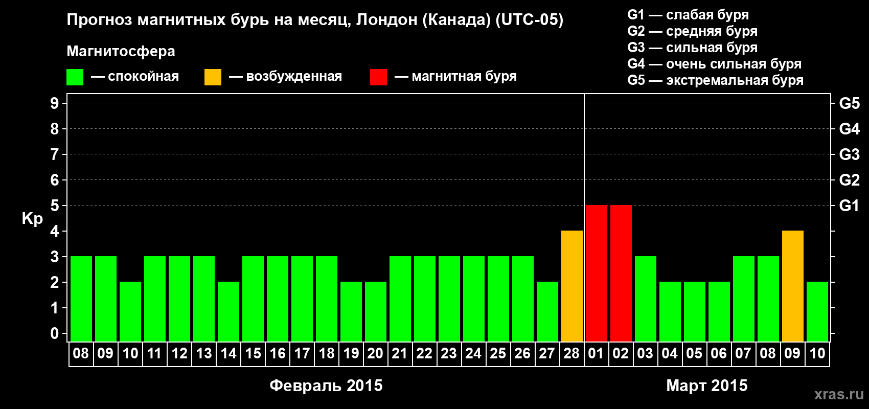 Прогноз максимального суточного геомагнитного индекса Kp на <b>1 месяц</b> (31 день) <b>с 08 февраля по 10 марта 2015 г</b>