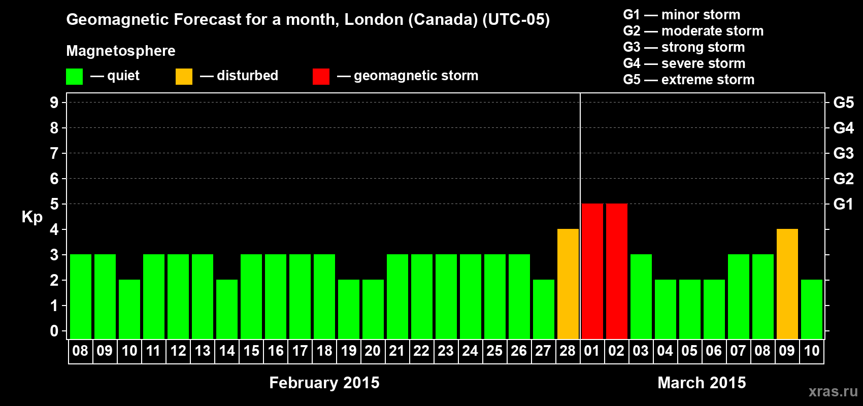 Forecast of the daily maximal value of geomagnetic index Kp for <b>1 month</b> (31 days) <b>from Feb 08, 2015 to Mar 10, 2015</b>