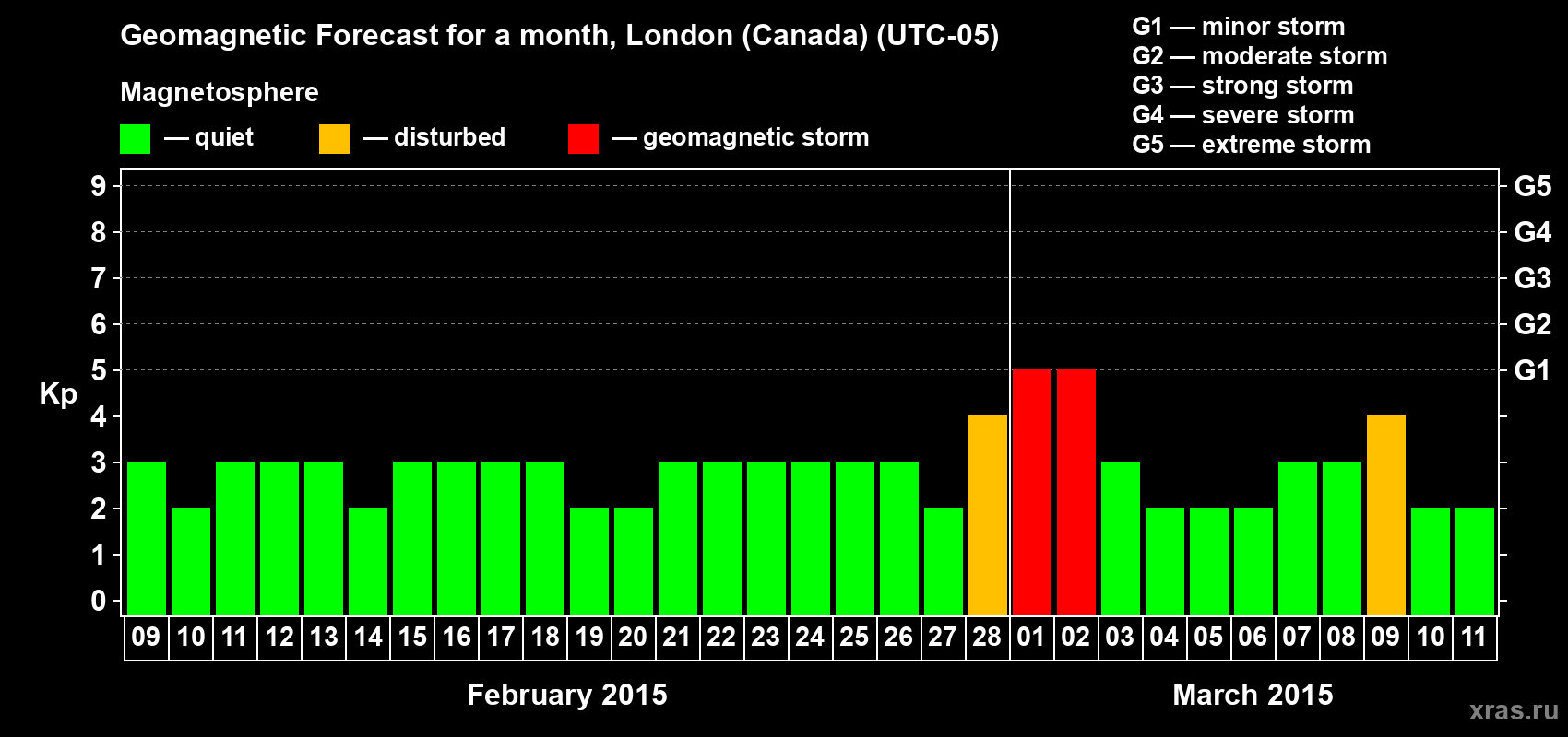 Forecast of the daily maximal value of geomagnetic index Kp for <b>1 month</b> (31 days) <b>from Feb 09, 2015 to Mar 11, 2015</b>