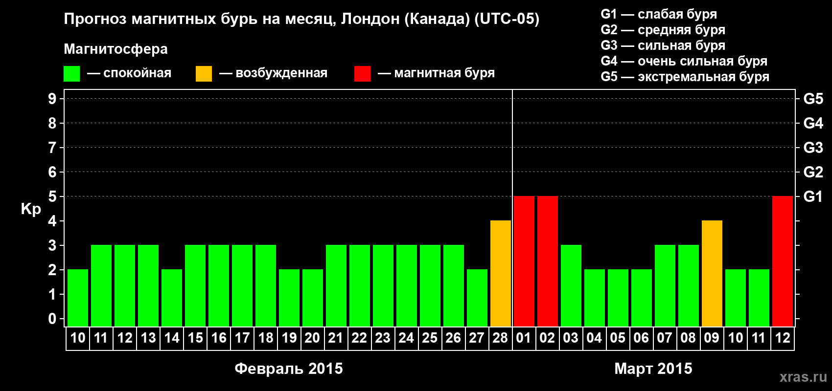 Прогноз максимального суточного геомагнитного индекса Kp на <b>1 месяц</b> (31 день) <b>с 10 февраля по 12 марта 2015 г</b>
