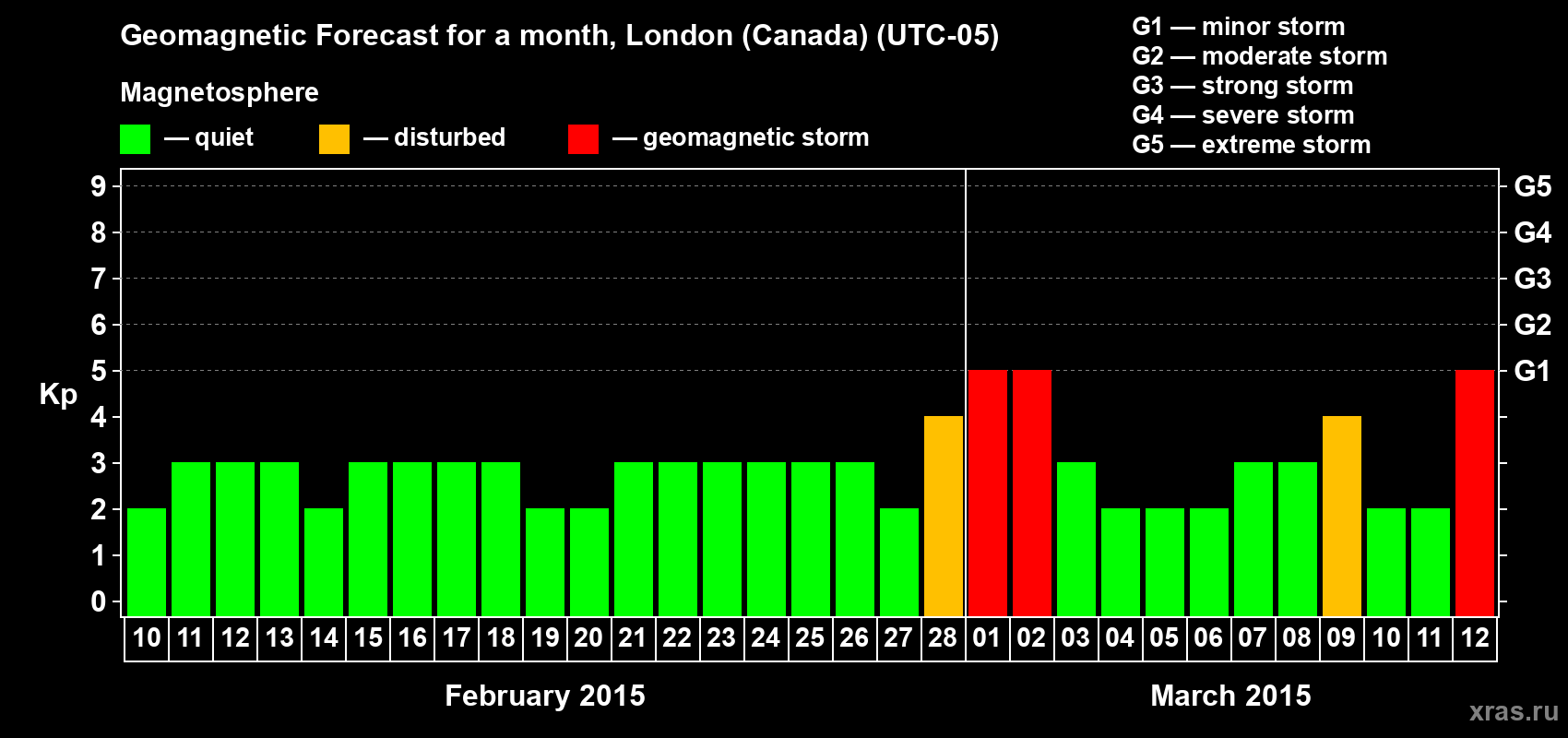 Forecast of the daily maximal value of geomagnetic index Kp for <b>1 month</b> (31 days) <b>from Feb 10, 2015 to Mar 12, 2015</b>