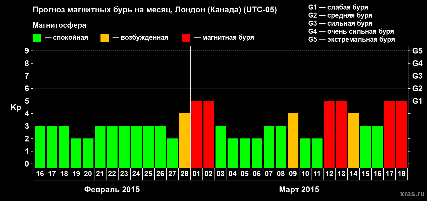 Прогноз максимального суточного геомагнитного индекса Kp на <b>1 месяц</b> (31 день) <b>с 16 февраля по 18 марта 2015 г</b>