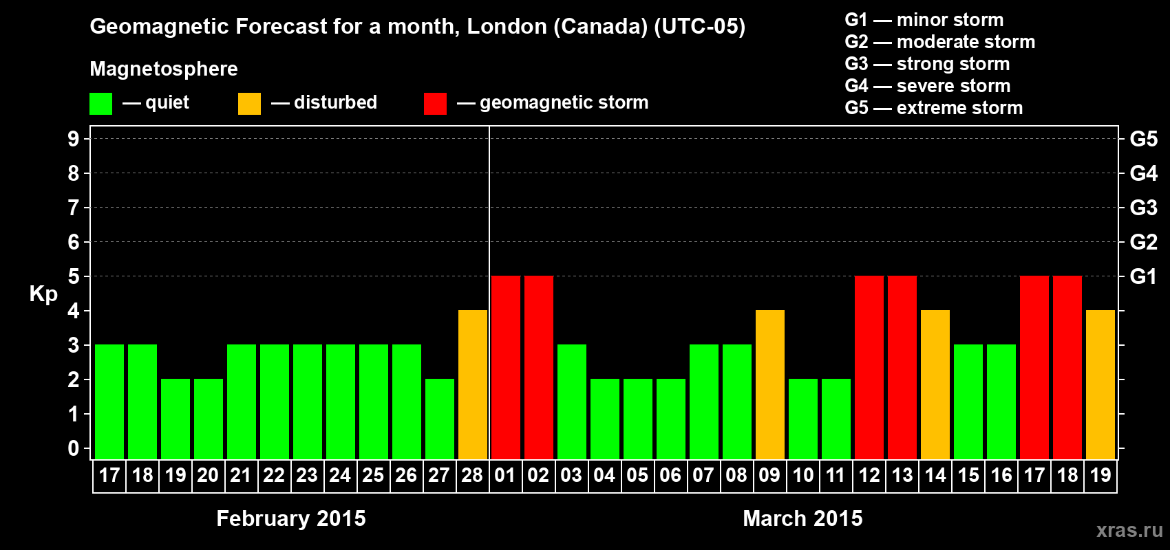 Forecast of the daily maximal value of geomagnetic index Kp for <b>1 month</b> (31 days) <b>from Feb 17, 2015 to Mar 19, 2015</b>