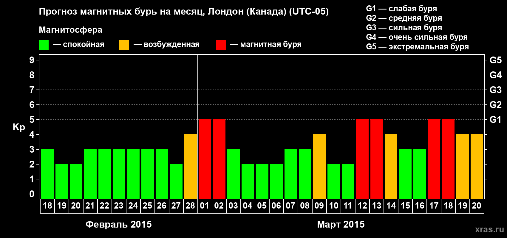 Прогноз максимального суточного геомагнитного индекса Kp на <b>1 месяц</b> (31 день) <b>с 18 февраля по 20 марта 2015 г</b>