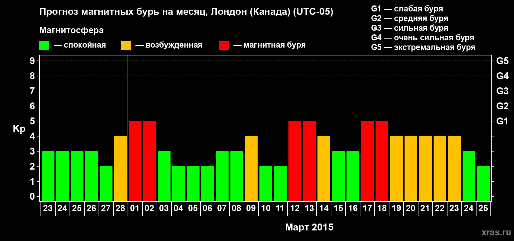 Прогноз максимального суточного геомагнитного индекса Kp на <b>1 месяц</b> (31 день) <b>с 23 февраля по 25 марта 2015 г</b>