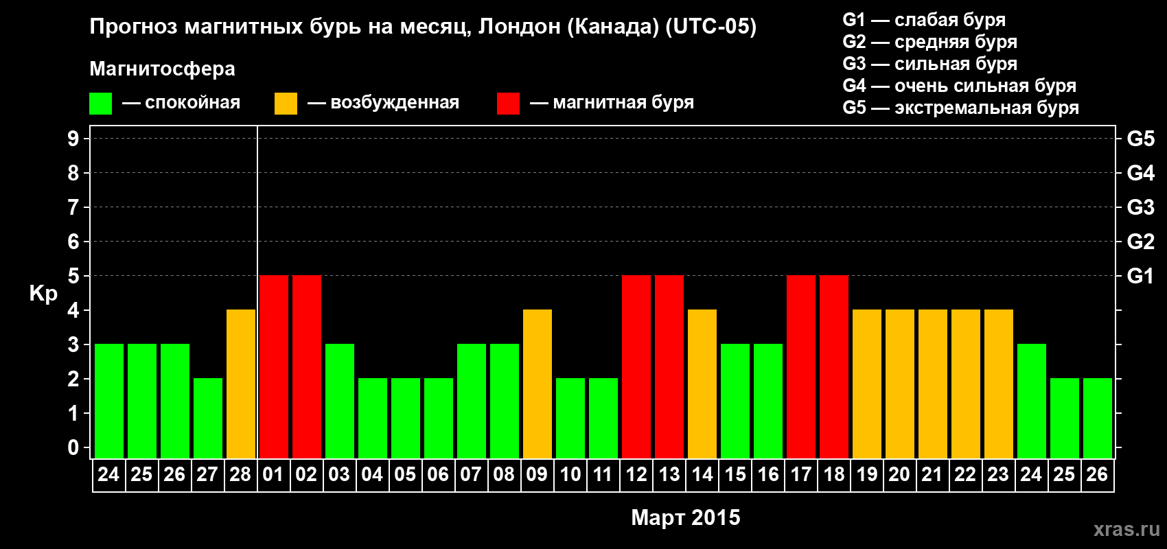 Прогноз максимального суточного геомагнитного индекса Kp на <b>1 месяц</b> (31 день) <b>с 24 февраля по 26 марта 2015 г</b>