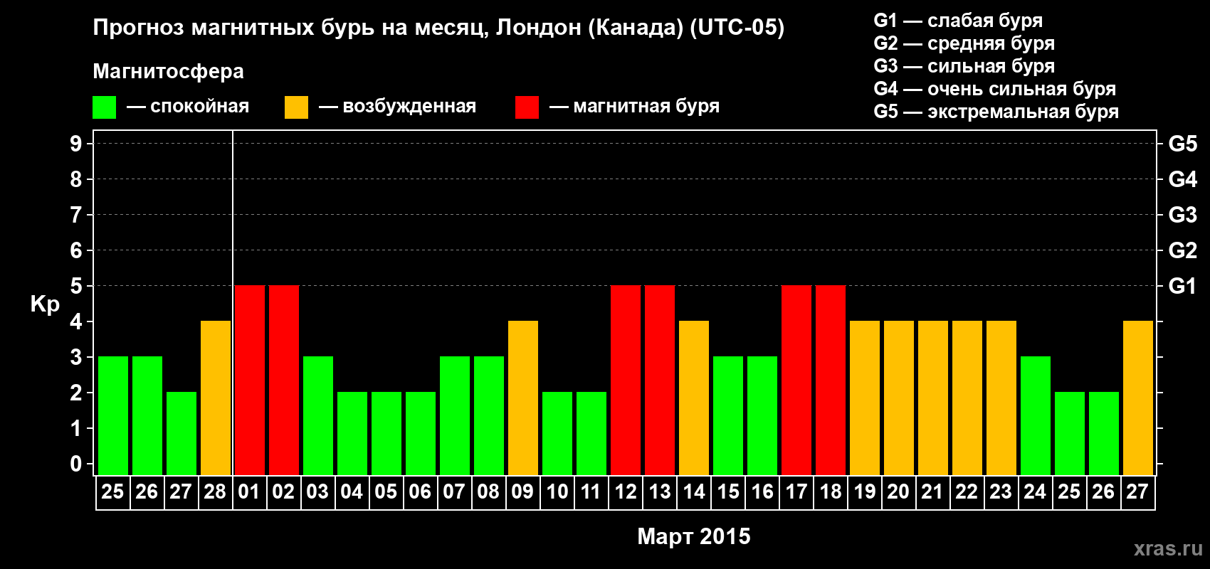 Прогноз максимального суточного геомагнитного индекса Kp на <b>1 месяц</b> (31 день) <b>с 25 февраля по 27 марта 2015 г</b>