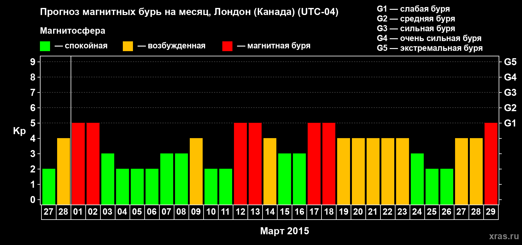 Прогноз максимального суточного геомагнитного индекса Kp на <b>1 месяц</b> (31 день) <b>с 27 февраля по 29 марта 2015 г</b>