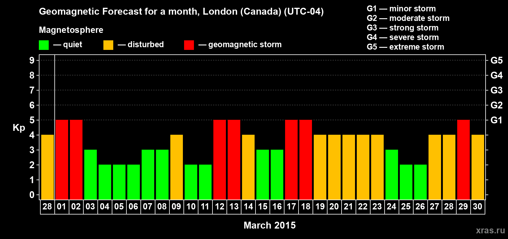Forecast of the daily maximal value of geomagnetic index Kp for <b>1 month</b> (31 days) <b>from Feb 28, 2015 to Mar 30, 2015</b>