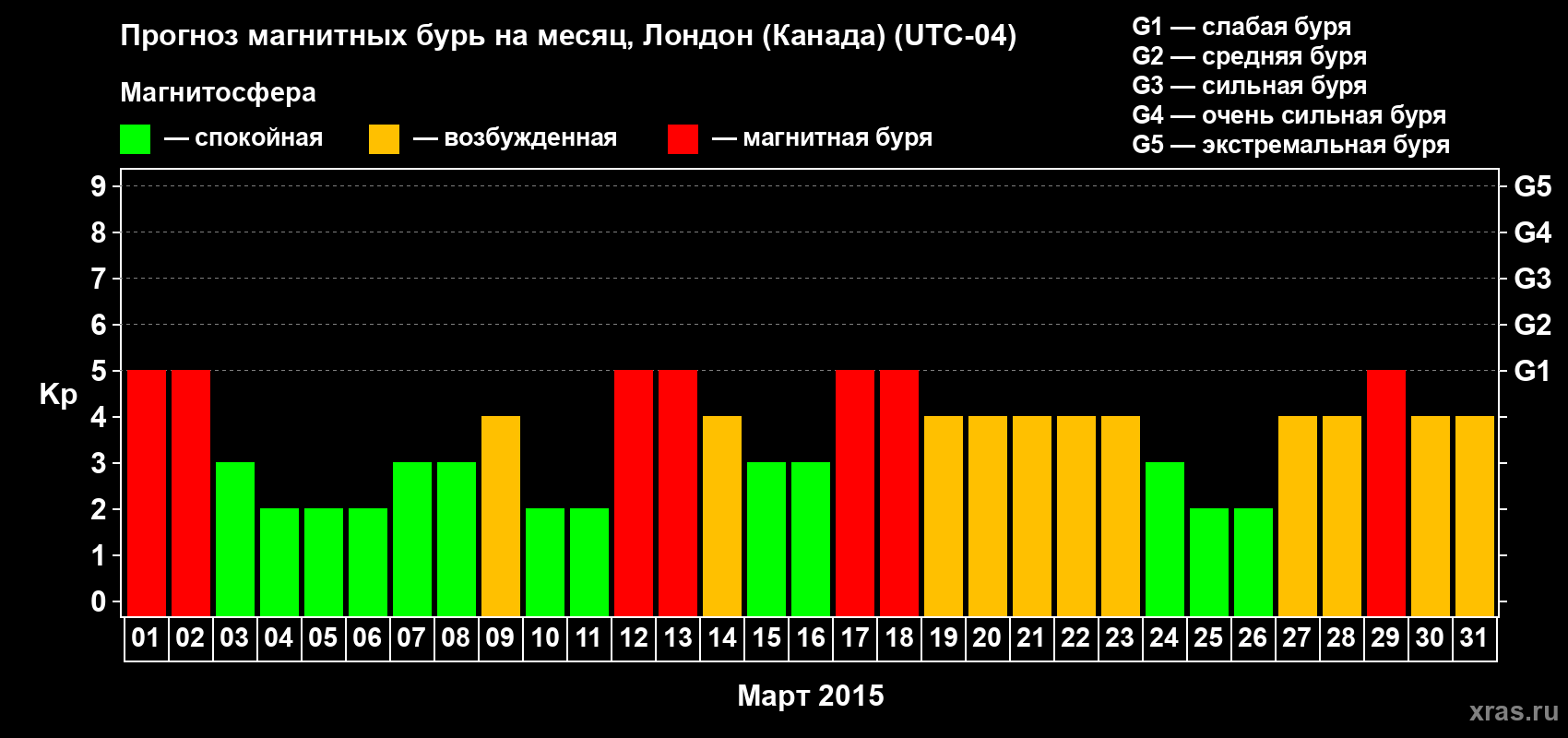 Прогноз максимального суточного геомагнитного индекса Kp на <b>1 месяц</b> (31 день) <b>с 01 марта по 31 марта 2015 г</b>
