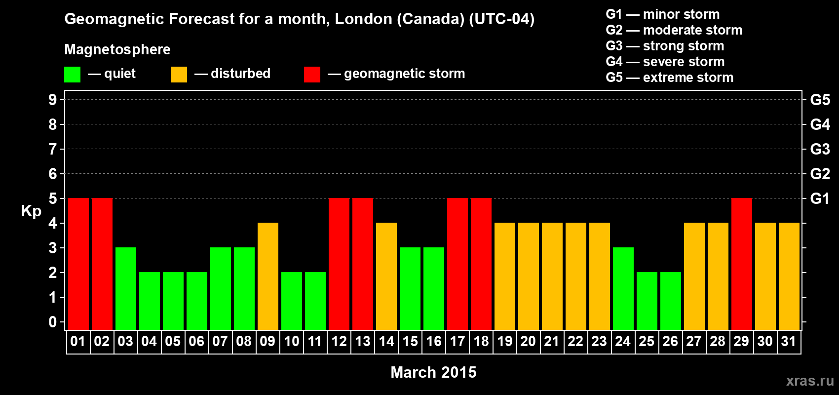 Forecast of the daily maximal value of geomagnetic index Kp for <b>1 month</b> (31 days) <b>from Mar 01, 2015 to Mar 31, 2015</b>