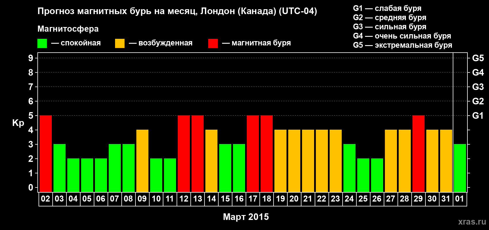 Прогноз максимального суточного геомагнитного индекса Kp на <b>1 месяц</b> (31 день) <b>с 02 марта по 01 апреля 2015 г</b>