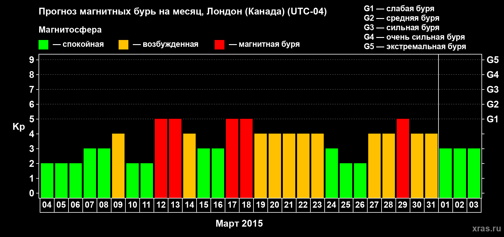 Прогноз максимального суточного геомагнитного индекса Kp на <b>1 месяц</b> (31 день) <b>с 04 марта по 03 апреля 2015 г</b>