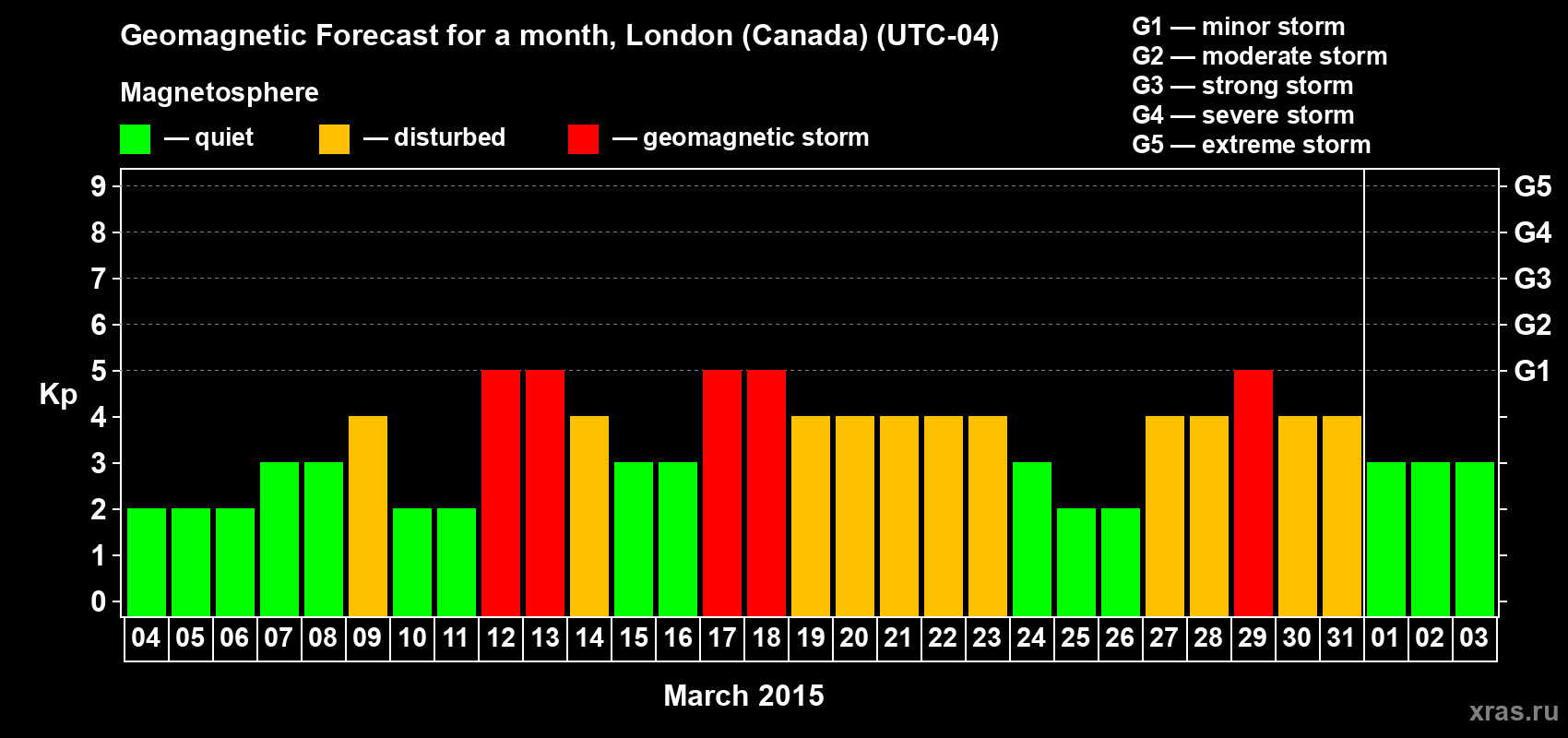 Forecast of the daily maximal value of geomagnetic index Kp for <b>1 month</b> (31 days) <b>from Mar 04, 2015 to Apr 03, 2015</b>
