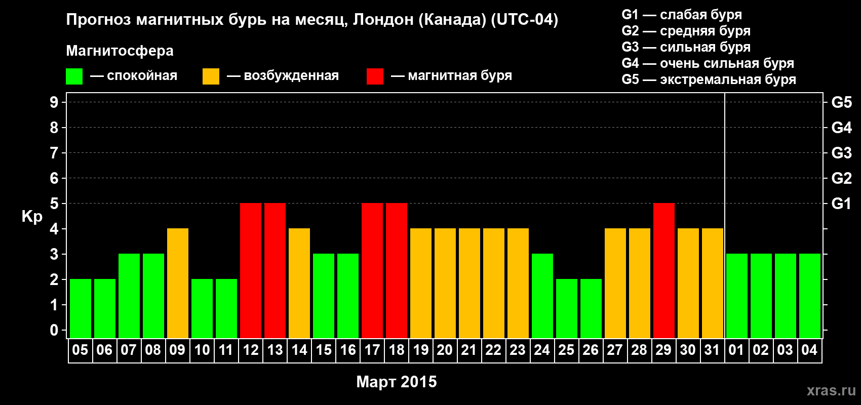 Прогноз максимального суточного геомагнитного индекса Kp на <b>1 месяц</b> (31 день) <b>с 05 марта по 04 апреля 2015 г</b>