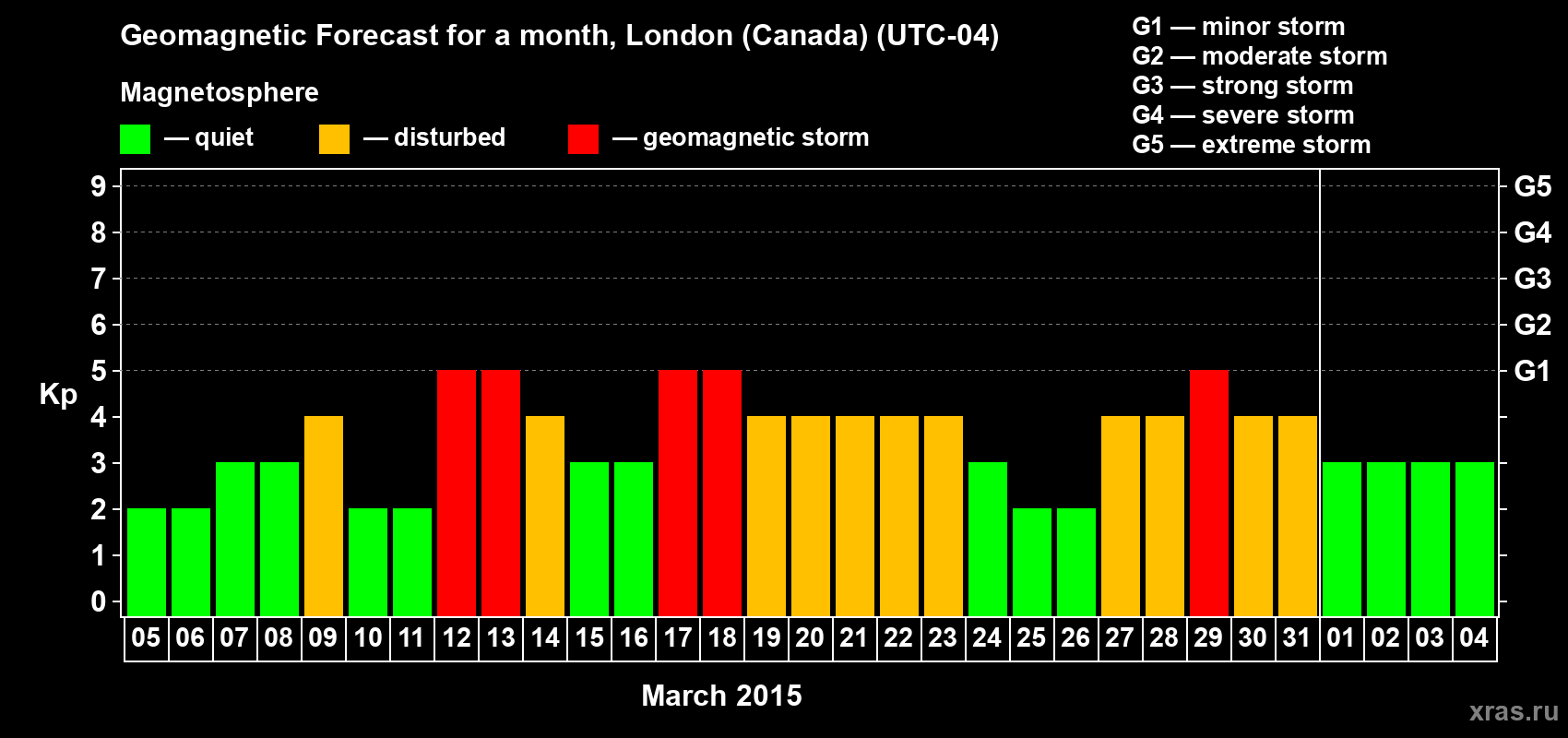 Forecast of the daily maximal value of geomagnetic index Kp for <b>1 month</b> (31 days) <b>from Mar 05, 2015 to Apr 04, 2015</b>
