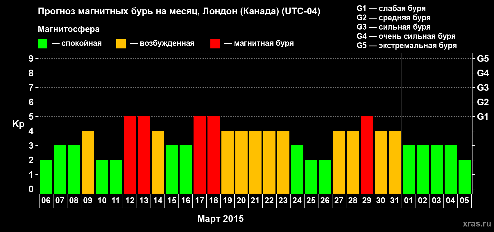 Прогноз максимального суточного геомагнитного индекса Kp на <b>1 месяц</b> (31 день) <b>с 06 марта по 05 апреля 2015 г</b>