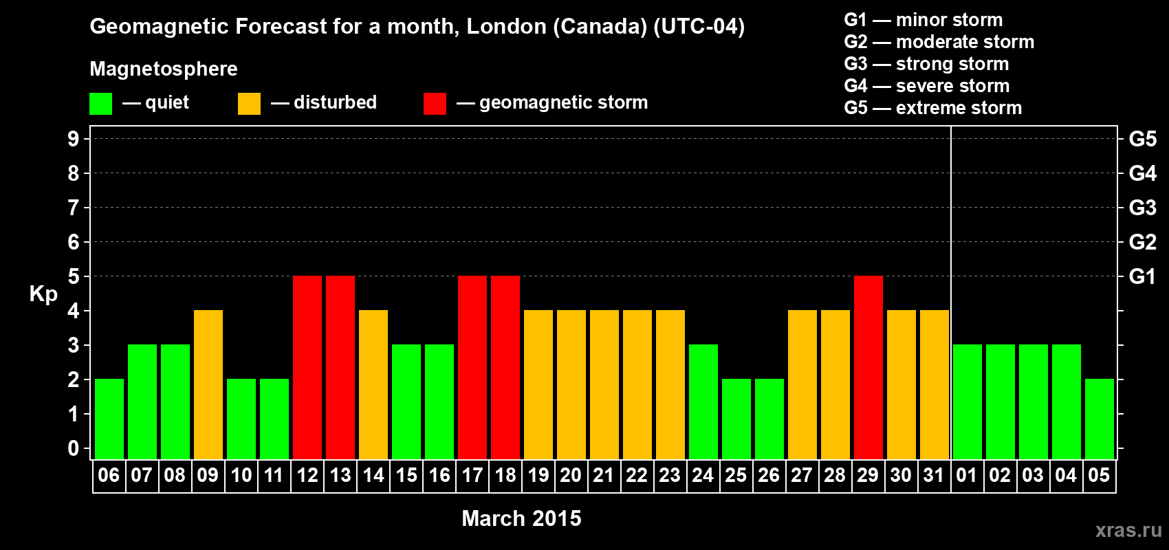 Forecast of the daily maximal value of geomagnetic index Kp for <b>1 month</b> (31 days) <b>from Mar 06, 2015 to Apr 05, 2015</b>
