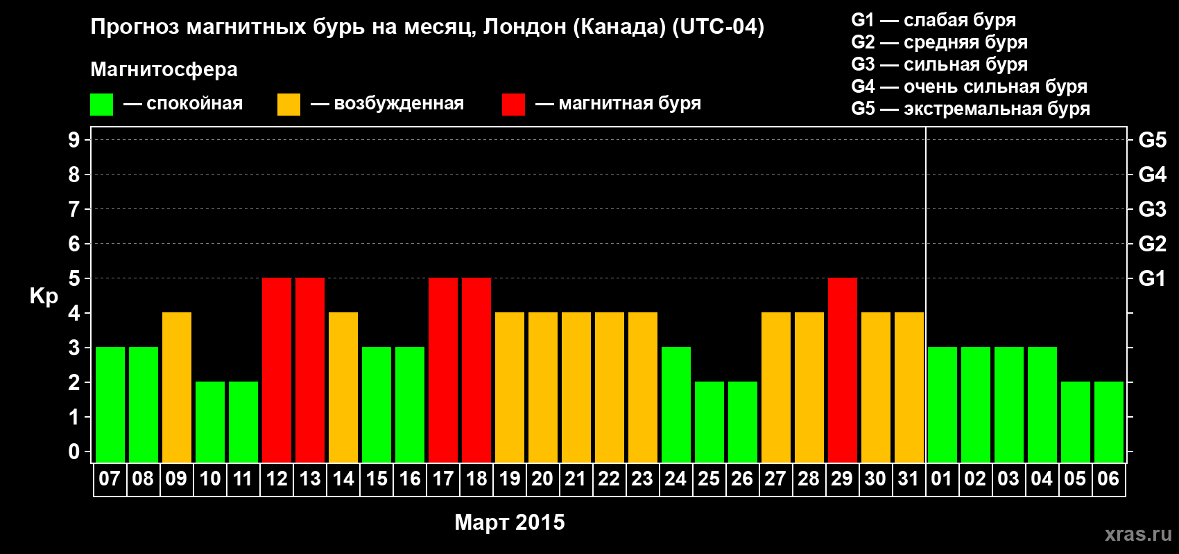 Прогноз максимального суточного геомагнитного индекса Kp на <b>1 месяц</b> (31 день) <b>с 07 марта по 06 апреля 2015 г</b>