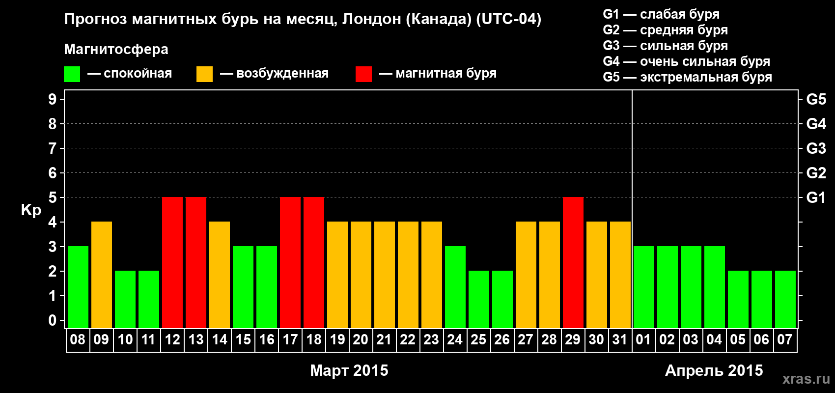 Прогноз максимального суточного геомагнитного индекса Kp на <b>1 месяц</b> (31 день) <b>с 08 марта по 07 апреля 2015 г</b>