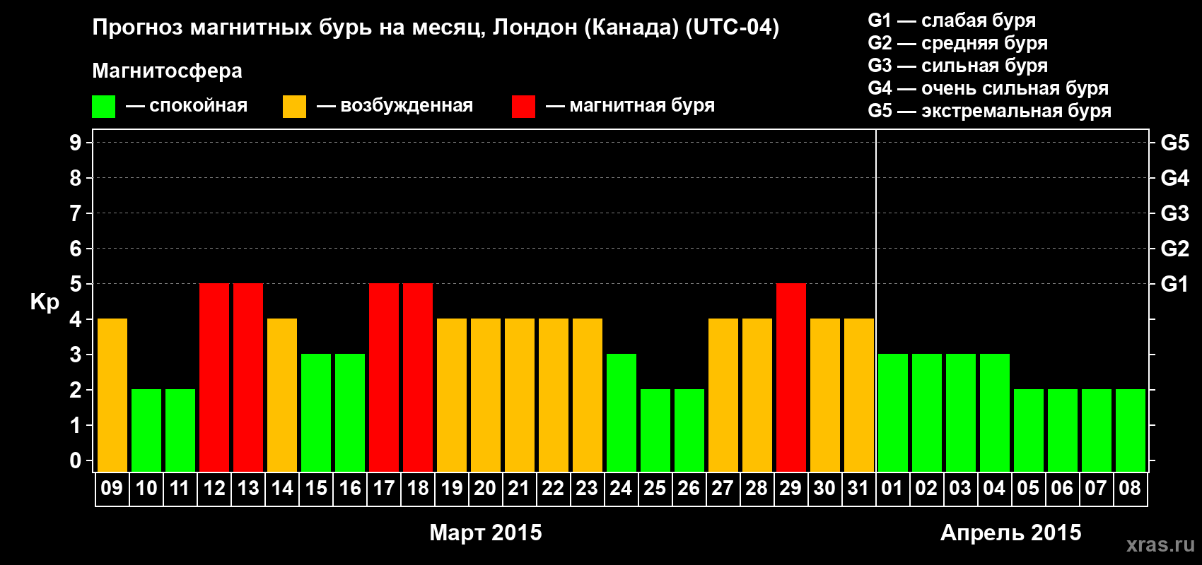 Прогноз максимального суточного геомагнитного индекса Kp на <b>1 месяц</b> (31 день) <b>с 09 марта по 08 апреля 2015 г</b>