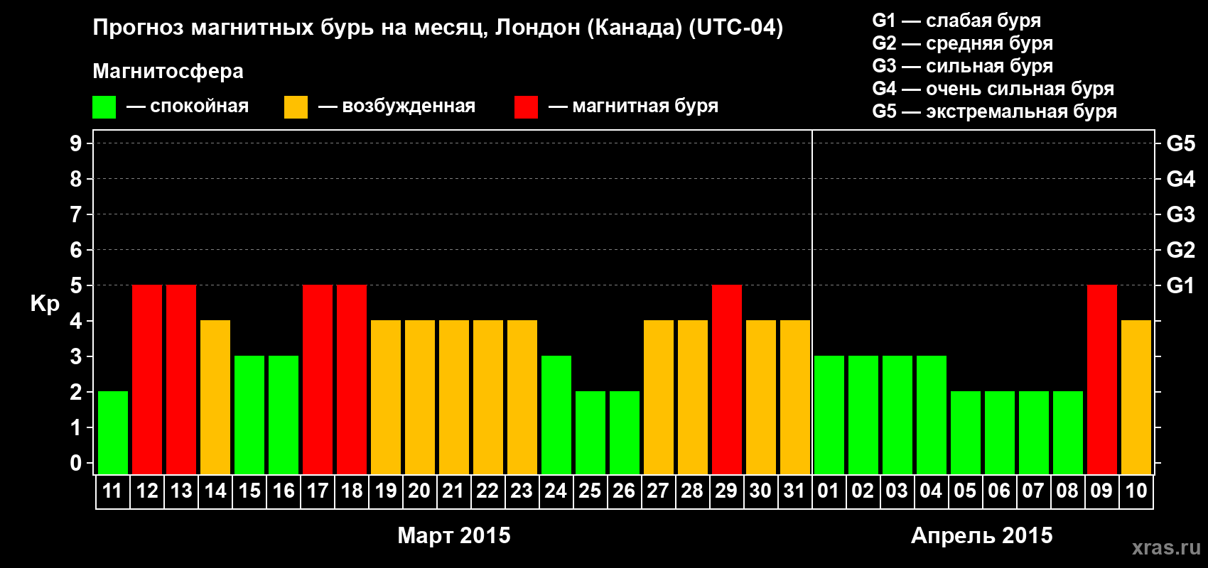 Прогноз максимального суточного геомагнитного индекса Kp на <b>1 месяц</b> (31 день) <b>с 11 марта по 10 апреля 2015 г</b>
