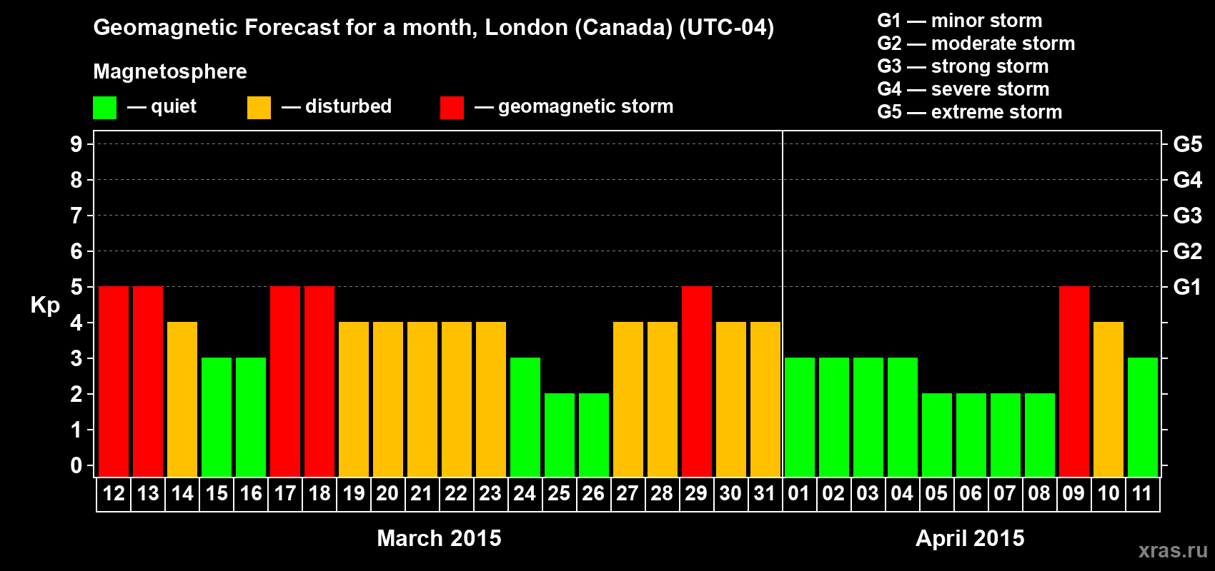 Forecast of the daily maximal value of geomagnetic index Kp for <b>1 month</b> (31 days) <b>from Mar 12, 2015 to Apr 11, 2015</b>