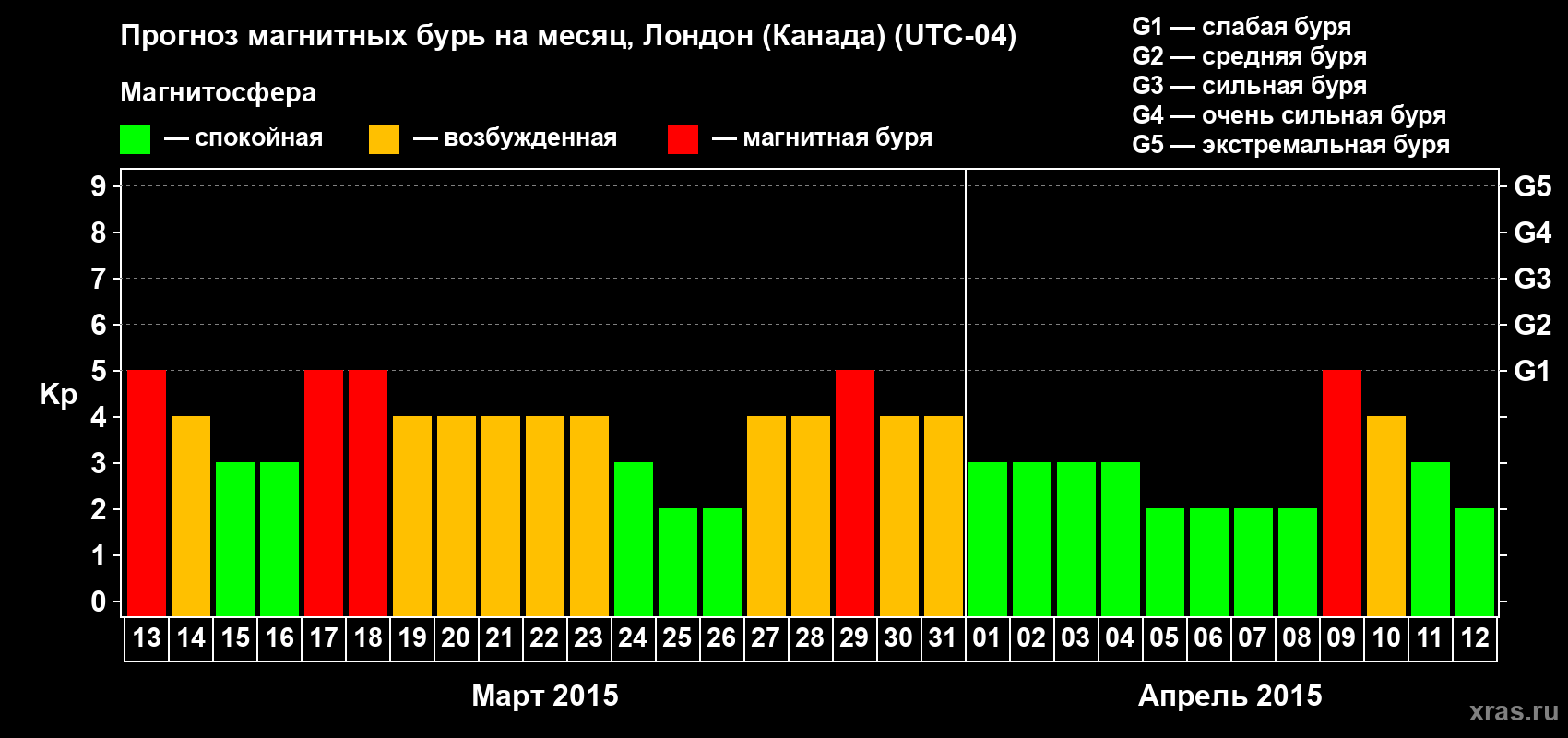 Прогноз максимального суточного геомагнитного индекса Kp на <b>1 месяц</b> (31 день) <b>с 13 марта по 12 апреля 2015 г</b>