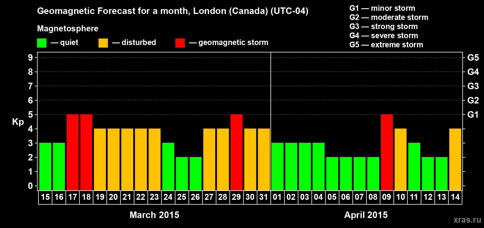 Forecast of the daily maximal value of geomagnetic index Kp for <b>1 month</b> (31 days) <b>from Mar 15, 2015 to Apr 14, 2015</b>