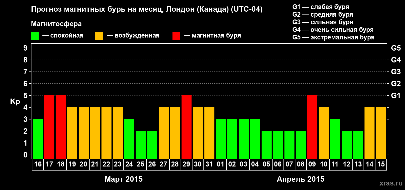 Прогноз максимального суточного геомагнитного индекса Kp на <b>1 месяц</b> (31 день) <b>с 16 марта по 15 апреля 2015 г</b>