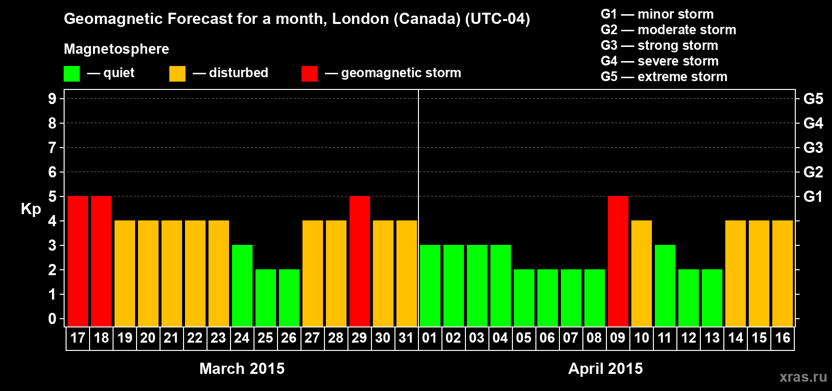 Forecast of the daily maximal value of geomagnetic index Kp for <b>1 month</b> (31 days) <b>from Mar 17, 2015 to Apr 16, 2015</b>