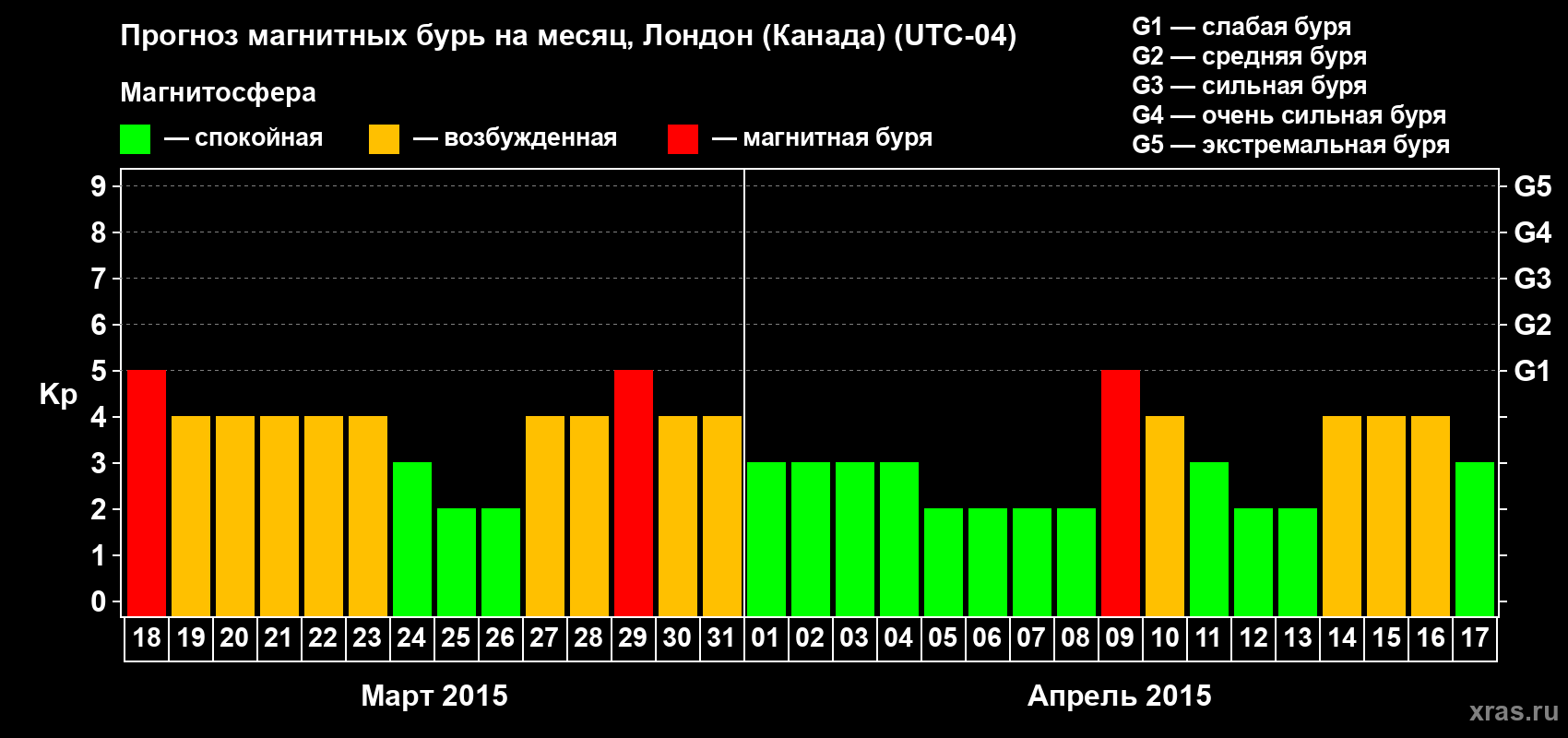 Прогноз максимального суточного геомагнитного индекса Kp на <b>1 месяц</b> (31 день) <b>с 18 марта по 17 апреля 2015 г</b>