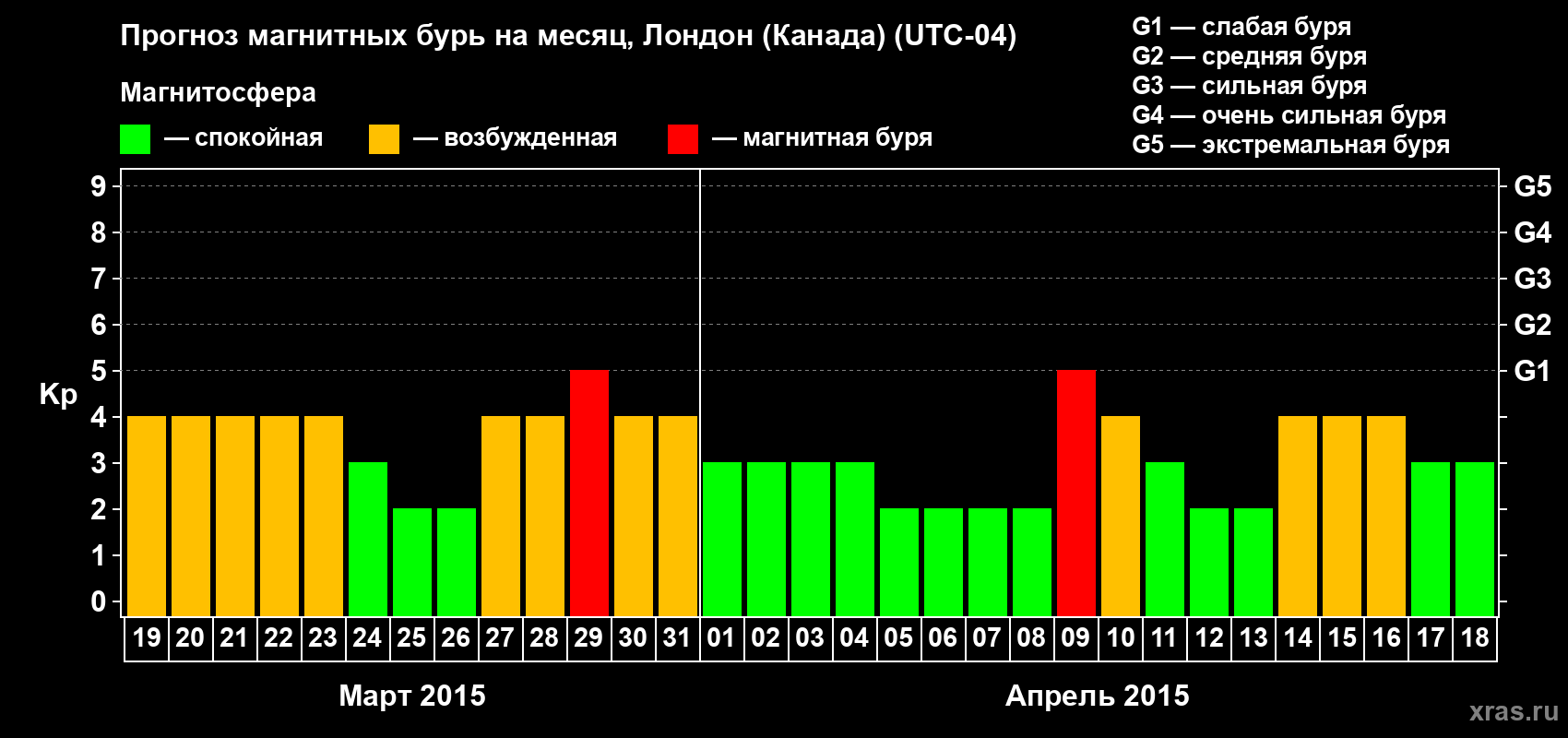 Прогноз максимального суточного геомагнитного индекса Kp на <b>1 месяц</b> (31 день) <b>с 19 марта по 18 апреля 2015 г</b>