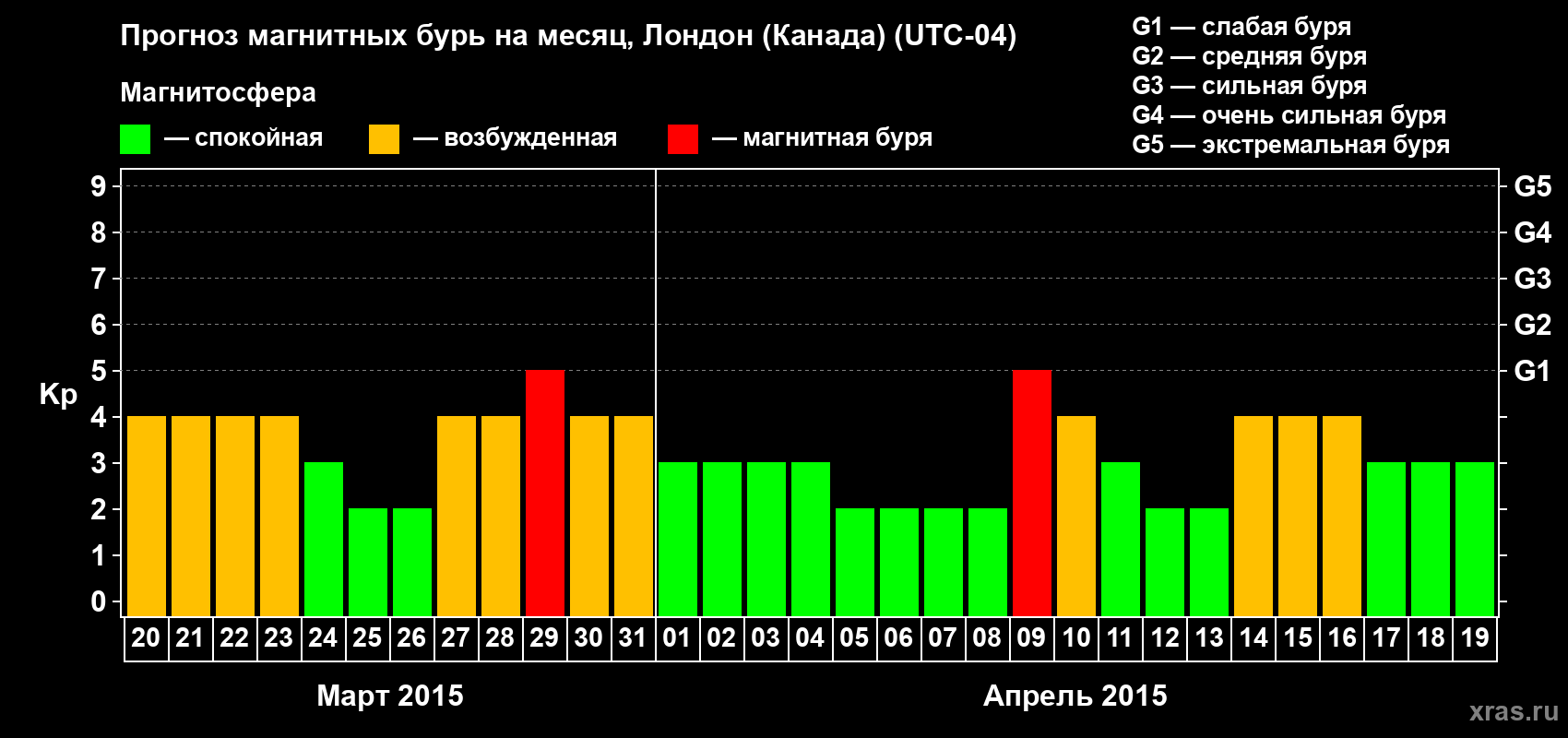 Прогноз максимального суточного геомагнитного индекса Kp на <b>1 месяц</b> (31 день) <b>с 20 марта по 19 апреля 2015 г</b>