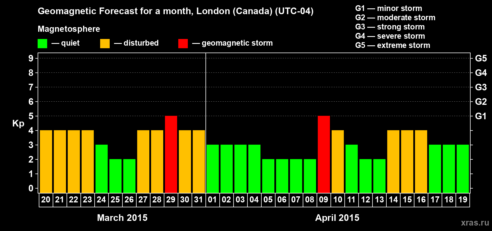 Forecast of the daily maximal value of geomagnetic index Kp for <b>1 month</b> (31 days) <b>from Mar 20, 2015 to Apr 19, 2015</b>