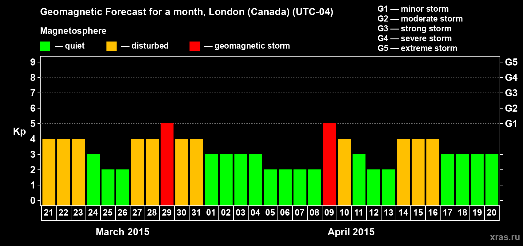 Forecast of the daily maximal value of geomagnetic index Kp for <b>1 month</b> (31 days) <b>from Mar 21, 2015 to Apr 20, 2015</b>