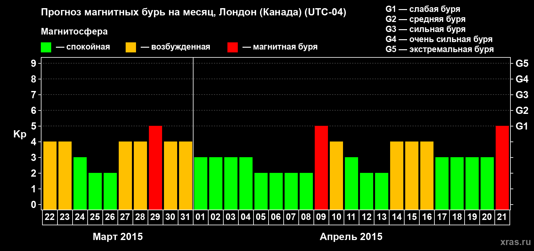 Прогноз максимального суточного геомагнитного индекса Kp на <b>1 месяц</b> (31 день) <b>с 22 марта по 21 апреля 2015 г</b>