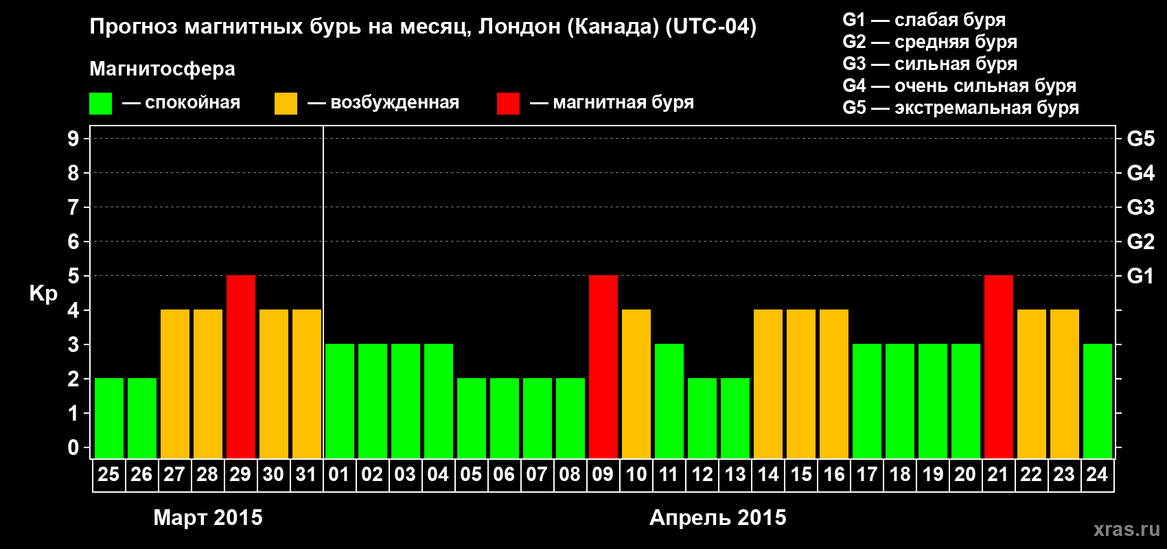 Прогноз максимального суточного геомагнитного индекса Kp на <b>1 месяц</b> (31 день) <b>с 25 марта по 24 апреля 2015 г</b>