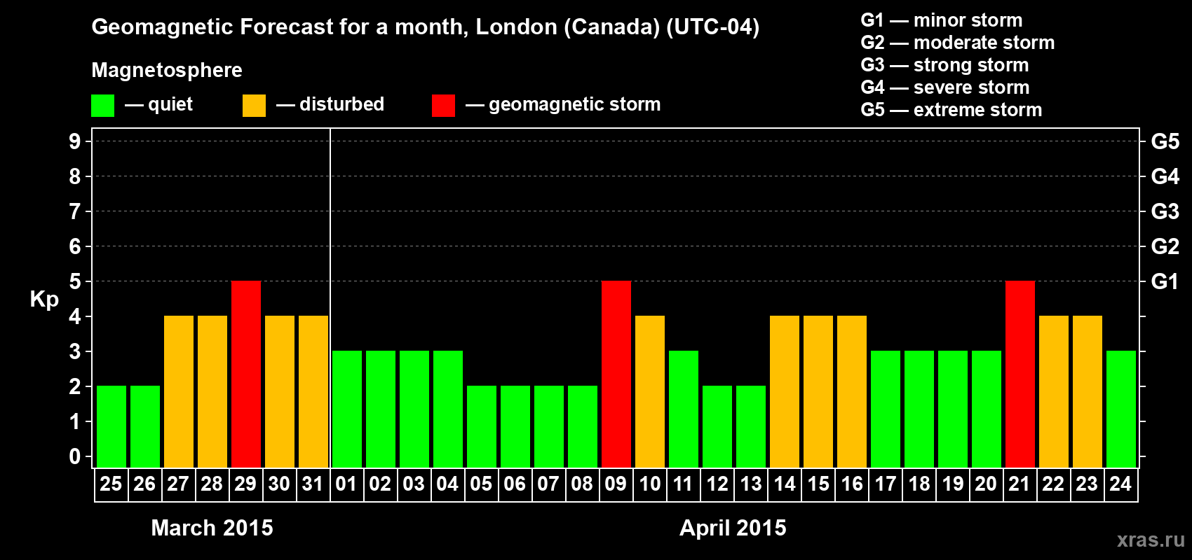 Forecast of the daily maximal value of geomagnetic index Kp for <b>1 month</b> (31 days) <b>from Mar 25, 2015 to Apr 24, 2015</b>
