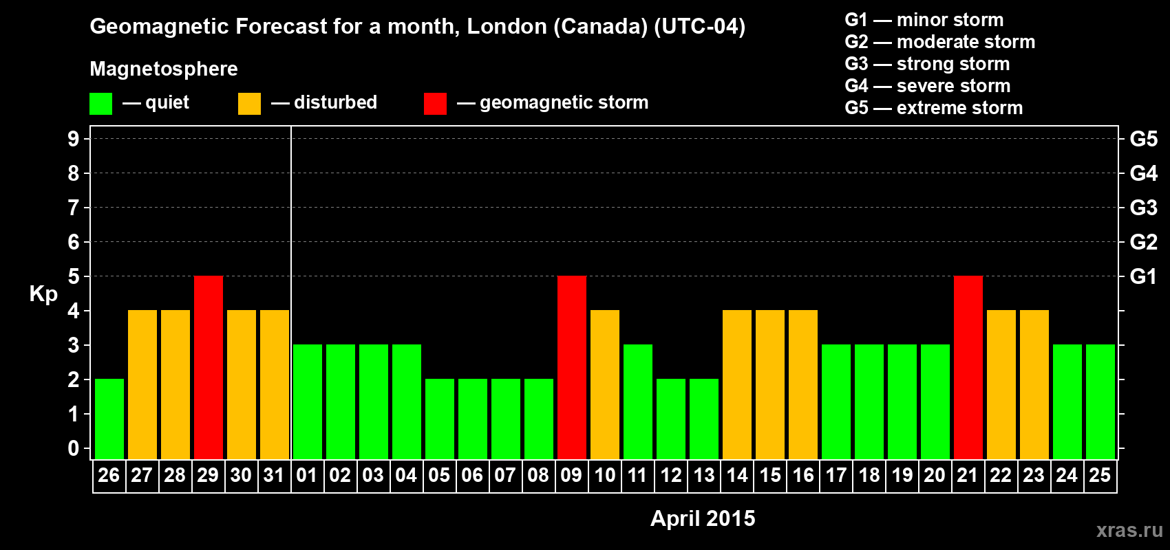 Forecast of the daily maximal value of geomagnetic index Kp for <b>1 month</b> (31 days) <b>from Mar 26, 2015 to Apr 25, 2015</b>