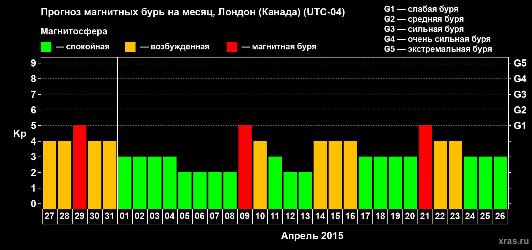 Прогноз максимального суточного геомагнитного индекса Kp на <b>1 месяц</b> (31 день) <b>с 27 марта по 26 апреля 2015 г</b>