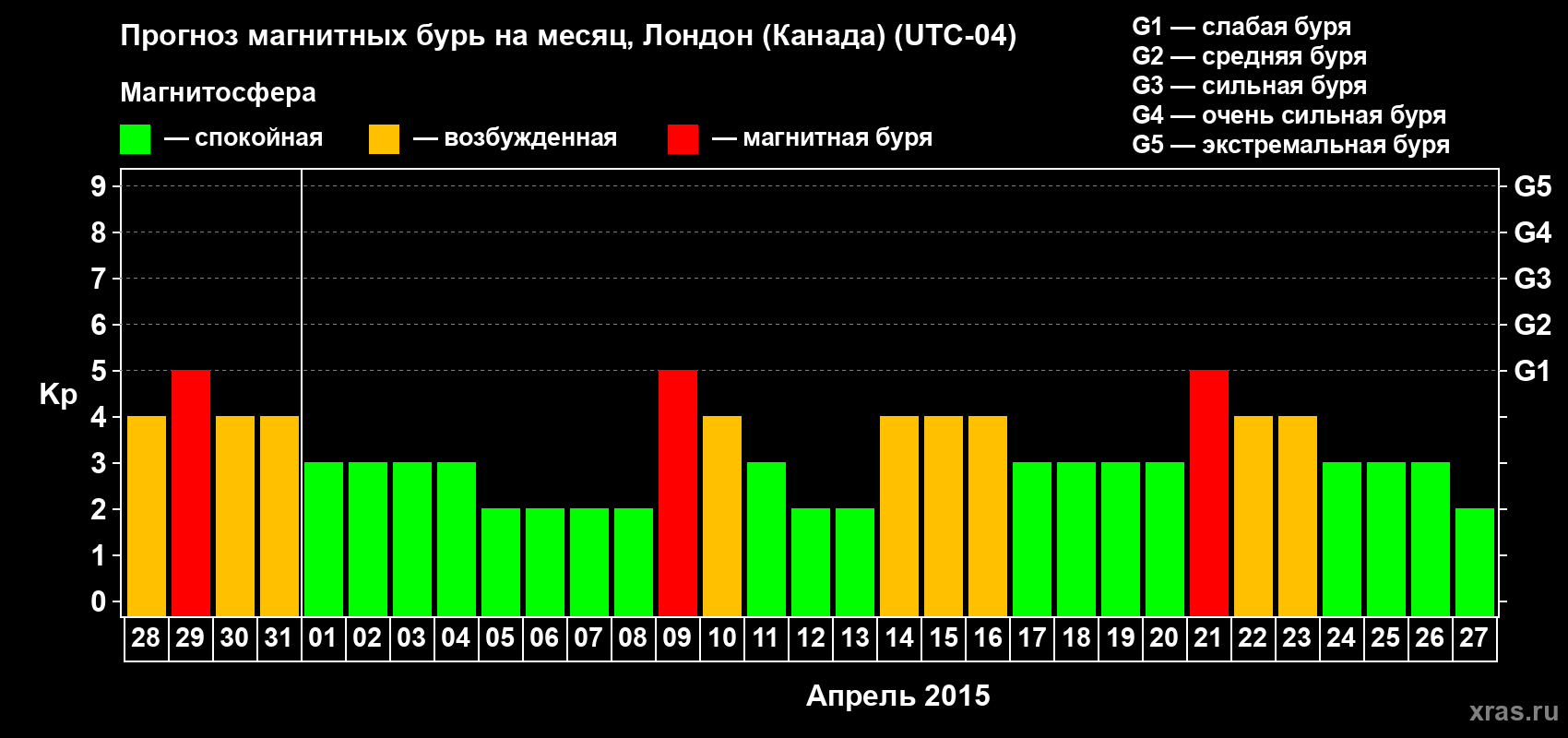 Прогноз максимального суточного геомагнитного индекса Kp на <b>1 месяц</b> (31 день) <b>с 28 марта по 27 апреля 2015 г</b>
