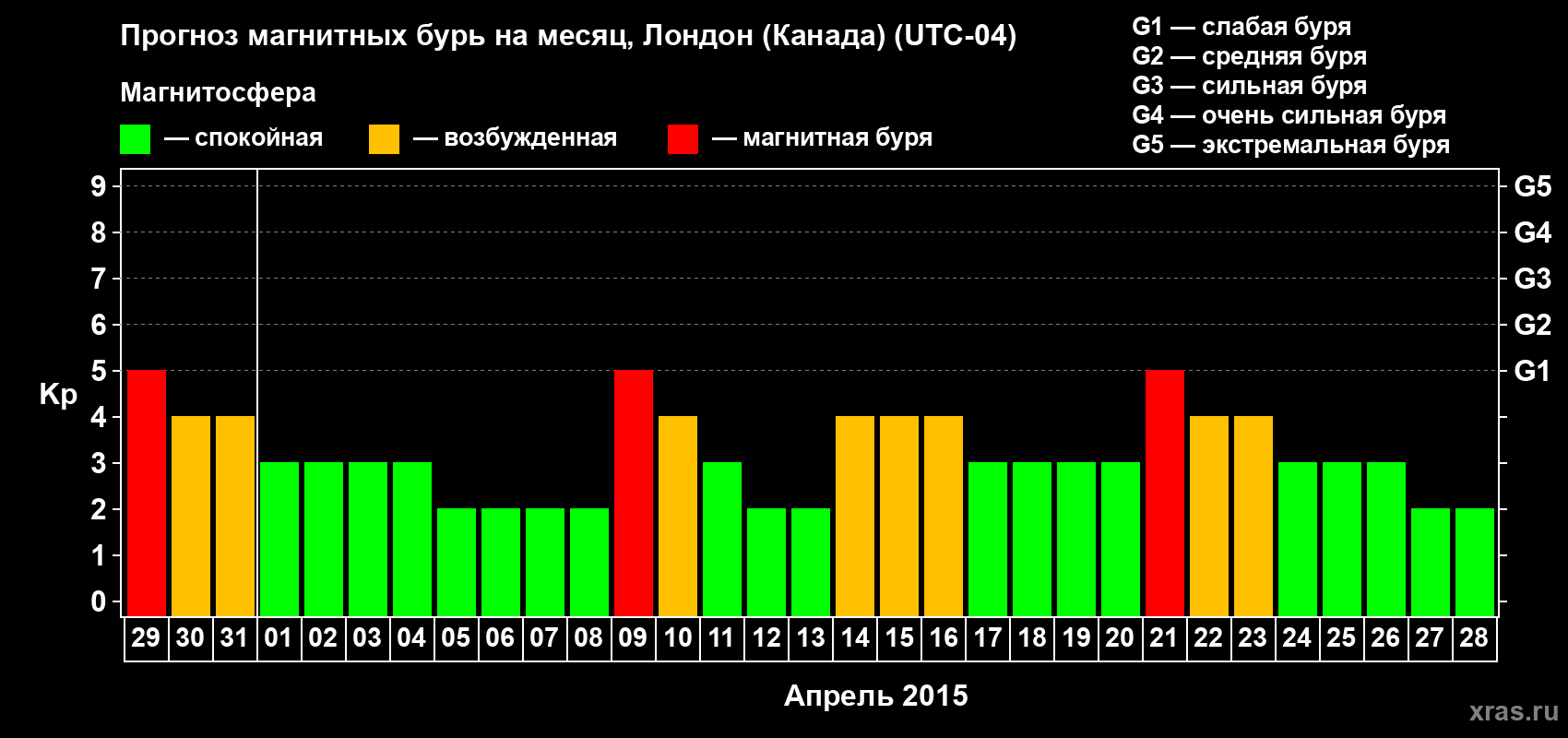 Прогноз максимального суточного геомагнитного индекса Kp на <b>1 месяц</b> (31 день) <b>с 29 марта по 28 апреля 2015 г</b>