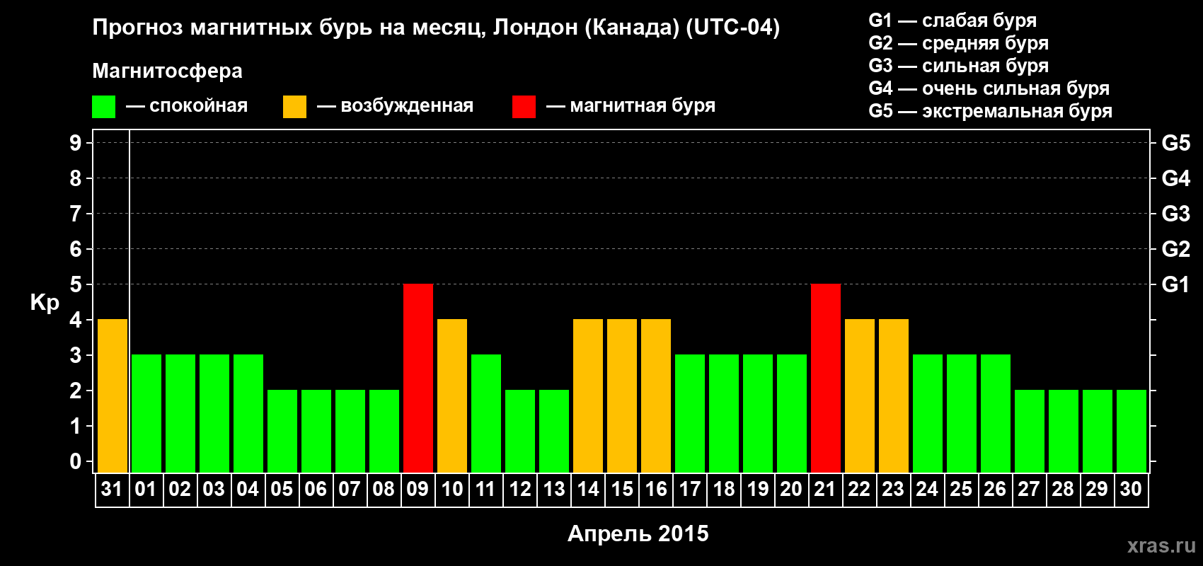 Прогноз максимального суточного геомагнитного индекса Kp на <b>1 месяц</b> (31 день) <b>с 31 марта по 30 апреля 2015 г</b>