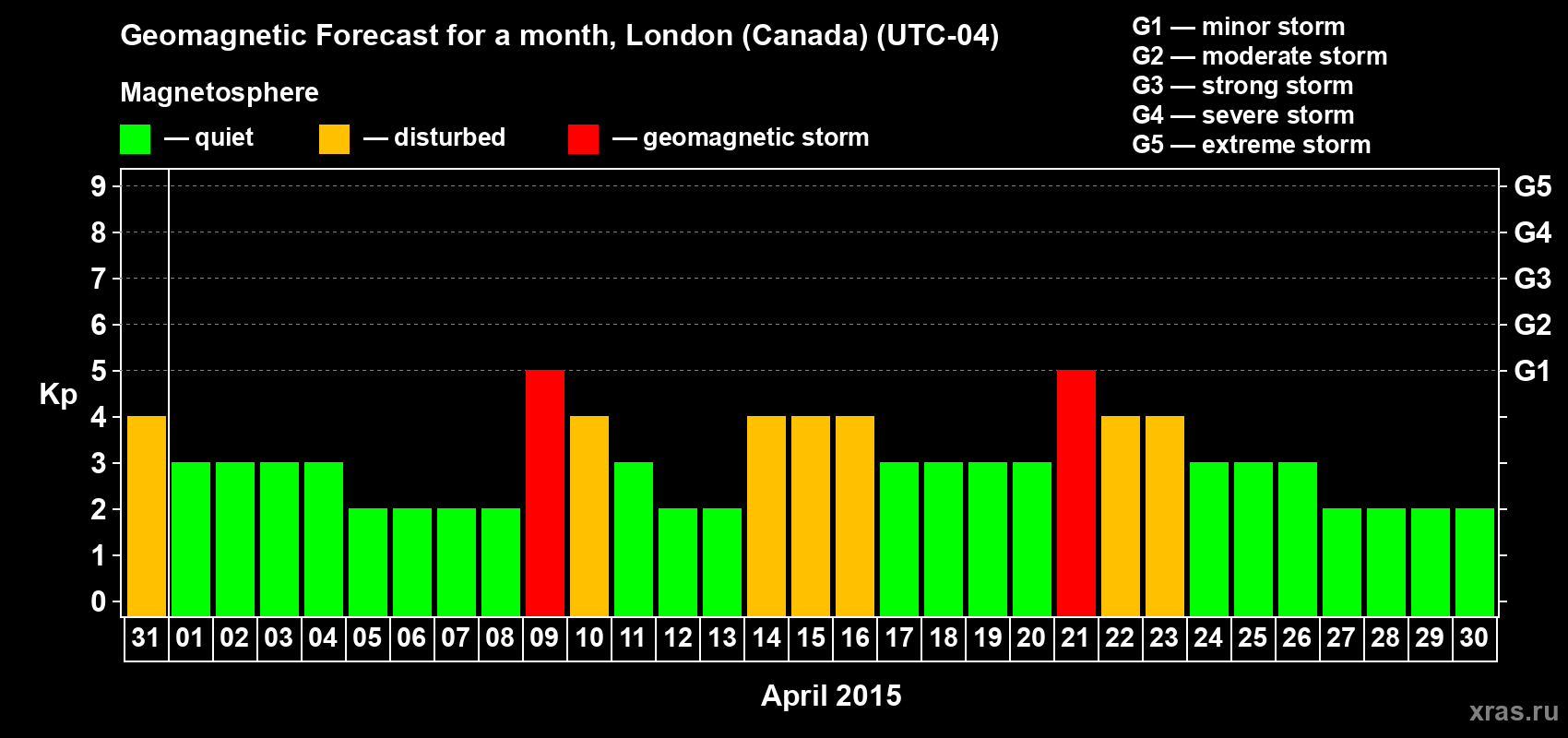 Forecast of the daily maximal value of geomagnetic index Kp for <b>1 month</b> (31 days) <b>from Mar 31, 2015 to Apr 30, 2015</b>