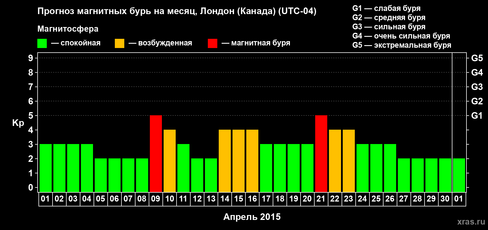 Прогноз максимального суточного геомагнитного индекса Kp на <b>1 месяц</b> (31 день) <b>с 01 апреля по 01 мая 2015 г</b>