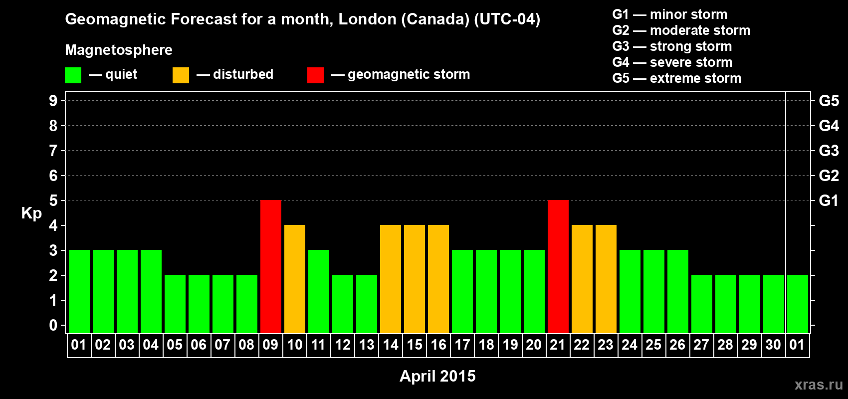 Forecast of the daily maximal value of geomagnetic index Kp for <b>1 month</b> (31 days) <b>from Apr 01, 2015 to May 01, 2015</b>